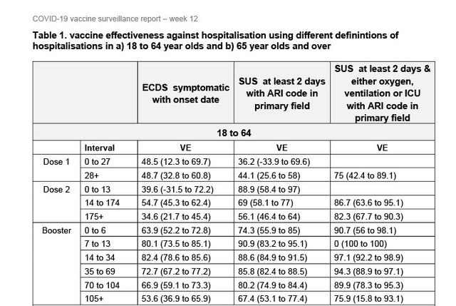 Vaccine effectiveness against COVID-19 hospitalization in the U.K. ECDS refers to the Emergency Care Dataset, which includes all admissions with a positive COVID19 test via emergency care except for those coded as injuries. This column is a stand in for incidental hospitalizations. SUS refers to the Secondary Users Service, which includes all admissions to secondary care that lasted more than 2 days with a respiratory code in the first diagnostic field.
